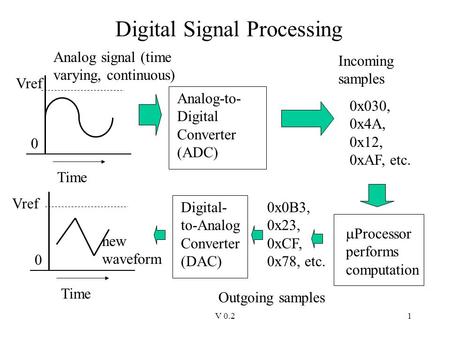 V 0.21 Digital Signal Processing Vref 0 Time Analog signal (time varying, continuous) Analog-to- Digital Converter (ADC) 0x030, 0x4A, 0x12, 0xAF, etc.