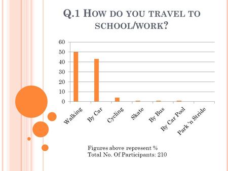 Q.1 H OW DO YOU TRAVEL TO SCHOOL / WORK ? Figures above represent % Total No. Of Participants: 210.