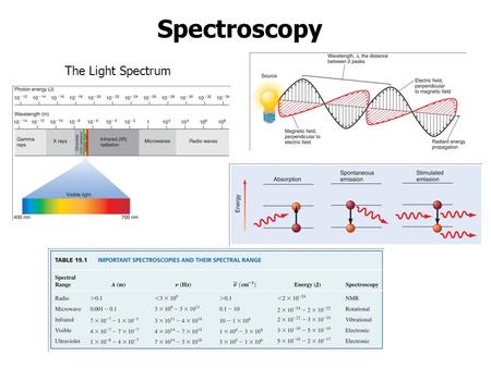 Spectroscopy The Light Spectrum. Vibrational Spectroscopy D(t) r(t) Band structure The higher the BO: i) the deeper the Well, ii) the wider the spacing.