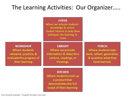 The Learning Activities: Our Organizer….. KITCHEN Where students cook up a product that demonstrates the full scope of their learning. LIBRARY Where we.