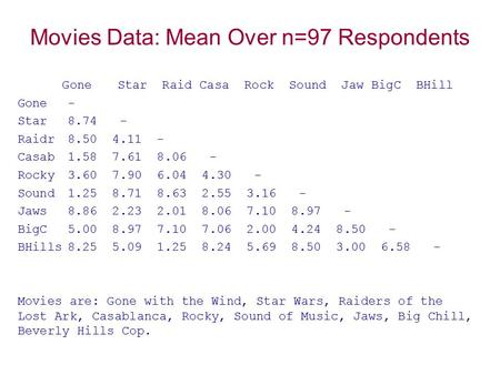 Movies Data: Mean Over n=97 Respondents GoneStar Raid Casa Rock Sound Jaw BigC BHill Gone - Star8.74 - Raidr8.50 4.11 - Casab1.58 7.61 8.06 - Rocky3.60.
