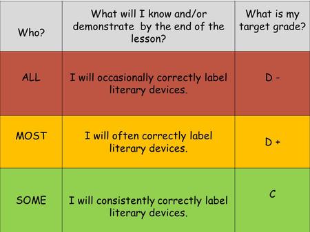 Who? What will I know and/or demonstrate by the end of the lesson? What is my target grade? ALLI will occasionally correctly label literary devices. D.