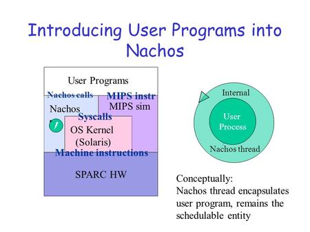 Introducing User Programs into Nachos SPARC HW OS Kernel (Solaris) MIPS sim Nachos User Programs Syscalls Machine instructions MIPS instr Nachos calls.