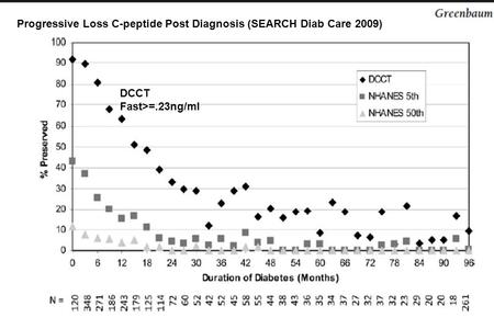 Progressive Loss C-peptide Post Diagnosis (SEARCH Diab Care 2009) DCCT Fast>=.23ng/ml.