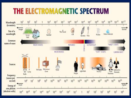 Electromagnetic Spectrum A band, of all kinds of electric, magnetic, and visible radiation.