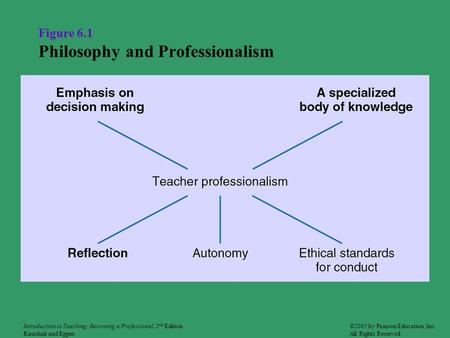 Figure 6.1 Philosophy and Professionalism ©2005 by Pearson Education, Inc. All Rights Reserved Introduction to Teaching: Becoming a Professional, 2 nd.