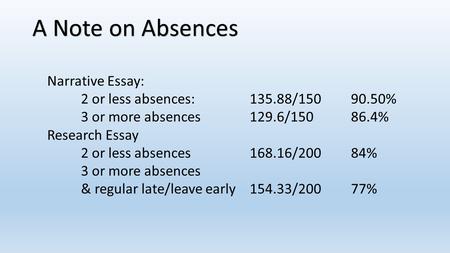 A Note on Absences Narrative Essay: 2 or less absences: 135.88/15090.50% 3 or more absences129.6/15086.4% Research Essay 2 or less absences168.16/20084%