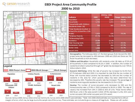 EBDI Project Area Community Profile 2000 to 2010 Sources: Census 2000, Census 2010, American Community Survey (ACS) 2006-2010 5-year estimates. *Note: