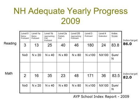 NH Adequate Yearly Progress 2009 Level 0 Below Proficient Level 1a Below Proficient Level 1b Approaching Part. Proficient Level 2a Partially Prof. Level.