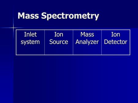 Mass Spectrometry Inlet system Ion Source Mass Analyzer Ion Detector.
