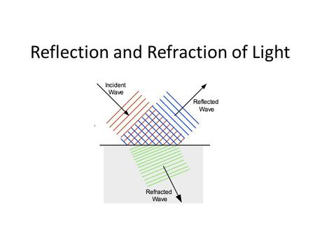 Reflection and Refraction of Light. Reflection of Light Every object absorbs some light and reflects some light Why is the sun different? – The sun makes.