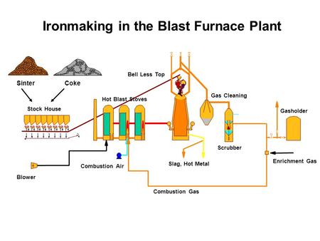 Ironmaking in the Blast Furnace Plant