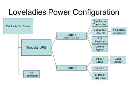 Loveladies Power Configuration TrippLite UPS Load 1 TrippLite Surge Strip Electricity Grid Power SeaSonde Transmitter External Hard Drive Monitor SeaSonde.