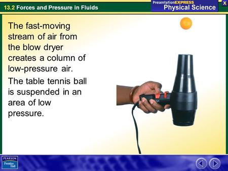 The fast-moving stream of air from the blow dryer creates a column of low-pressure air. The table tennis ball is suspended in an area of low pressure.
