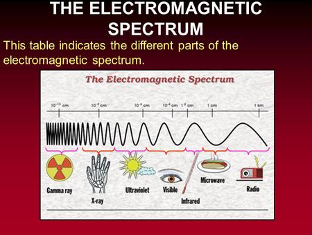 THE ELECTROMAGNETIC SPECTRUM This table indicates the different parts of the electromagnetic spectrum.