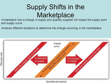 Supply Shifts in the Marketplace Understand how a change in supply and quantity supplied will impact the supply point and supply curve Analyze different.