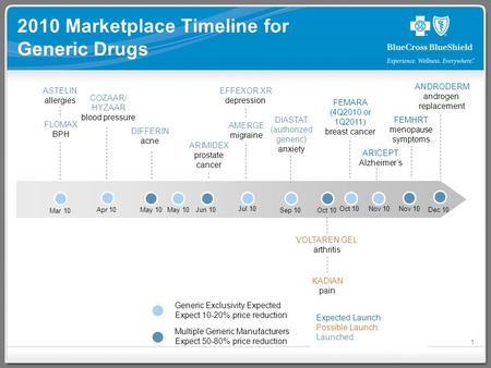 2010 Marketplace Timeline for Generic Drugs Mar 10 Jun 10 Sep 10Oct 10 Dec 10 Multiple Generic Manufacturers Expect 50-80% price reduction Generic Exclusivity.