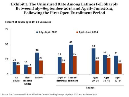 Exhibit 1. The Uninsured Rate Among Latinos Fell Sharply Between July–September 2013 and April–June 2014, Following the First Open Enrollment Period Percent.