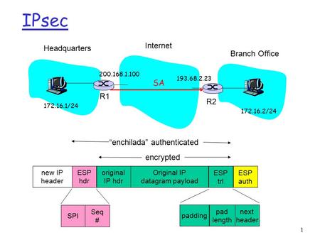 IPsec Internet Headquarters Branch Office SA R1 R2