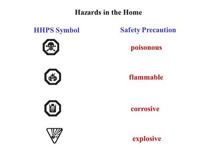 Hazards in the Home poisonous flammable corrosive explosive HHPS Symbol Safety Precaution.