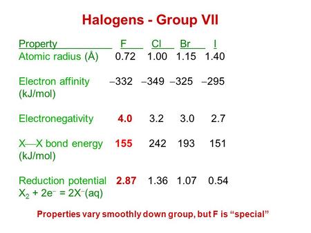 Halogens - Group VII Property F Cl Br I