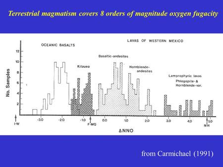 Terrestrial magmatism covers 8 orders of magnitude oxygen fugacity from Carmichael (1991)