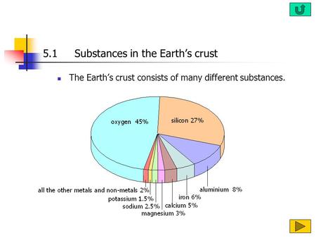 5.1Substances in the Earth’s crust The Earth’s crust consists of many different substances.