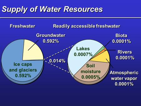 Supply of Water Resources