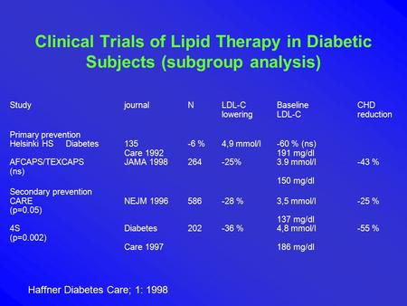 Clinical Trials of Lipid Therapy in Diabetic Subjects (subgroup analysis) Haffner Diabetes Care; 1: 1998 StudyjournalNLDL-CBaselineCHD loweringLDL-Creduction.