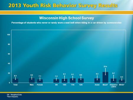 Wisconsin High School Survey Percentage of students who never or rarely wore a seat belt when riding in a car driven by someone else Q9 - Weighted Data.