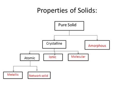 Properties of Solids: Pure Solid Crystalline Amorphous Atomic Ionic Molecular Metallic Network solid.
