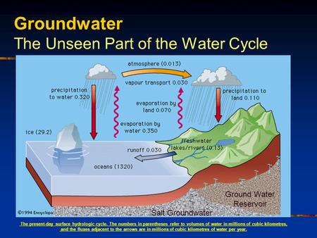 Groundwater The Unseen Part of the Water Cycle Salt Groundwater Ground Water Reservoir The present-day surface hydrologic cycle. The numbers in parentheses.