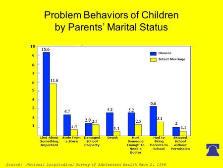 Problem Behaviors of Children by Parents’ Marital Status 2 Lied About Something Important Stole from a Store Damaged School Property Source: National Longitudinal.
