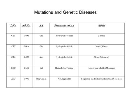 Mutations and Genetic Diseases DNAmRNAAAProperties of AAAffect CTCGAGGluHydrophilic/AcidicNormal CTTGAAGluHydrophilic/AcidicNone (Silent) CTAGAUAspHydrophilic/AcidicNone.