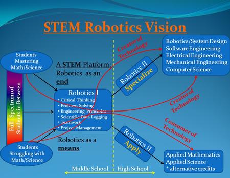 Full Spectrum of Students in Between Students Mastering Math/Science Robotics/System Design Software Engineering Electrical Engineering Mechanical Engineering.