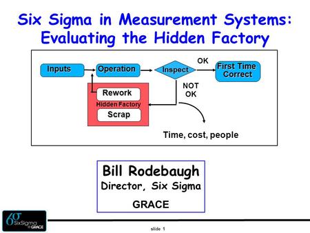 Slide 1 Six Sigma in Measurement Systems: Evaluating the Hidden Factory Scrap Rework Hidden Factory NOT OK OperationInputs Inspect First Time First TimeCorrect.