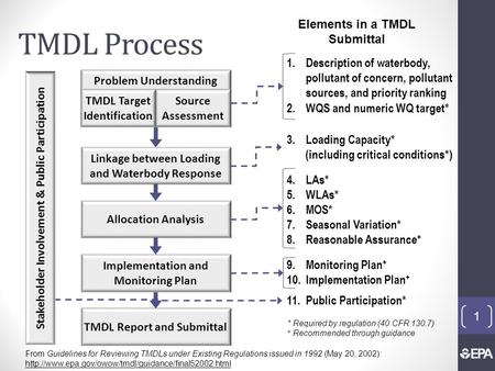 9.Monitoring Plan + 10.Implementation Plan + 4. LAs* 5. WLAs* 6. MOS* 7.Seasonal Variation* 8.Reasonable Assurance + TMDL Process 1 Problem Understanding.
