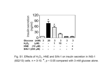 * * Insulin secretion (ng/ml) Glucose (mM) 3 20 3 3 3 3 H 2 O 2 (  M) - - 1 10 - - HNE (10  M) - - - - - + SIN-1 (200  M) - - - - - + Fig. S1. Effects.