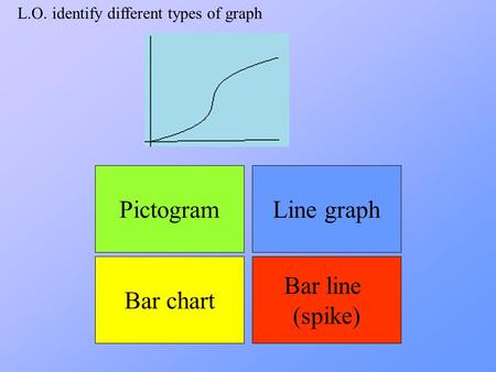 L.O. identify different types of graph Bar chart Bar line (spike) Line graphPictogram.