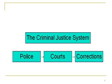 1 Components of Criminal Justice PoliceCourtsCorrections The Criminal Justice System.
