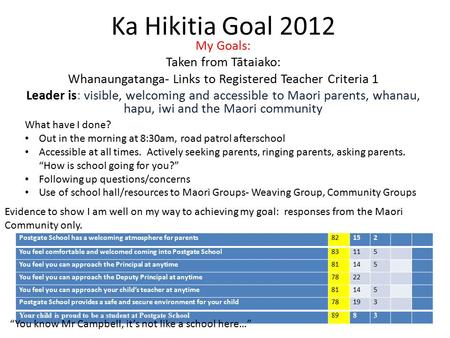 Ka Hikitia Goal 2012 My Goals: Taken from Tātaiako: Whanaungatanga- Links to Registered Teacher Criteria 1 Leader is: visible, welcoming and accessible.