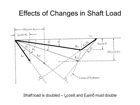 Effects of Changes in Shaft Load Shaft load is doubled – I a cosθ i and E f sinδ must double.