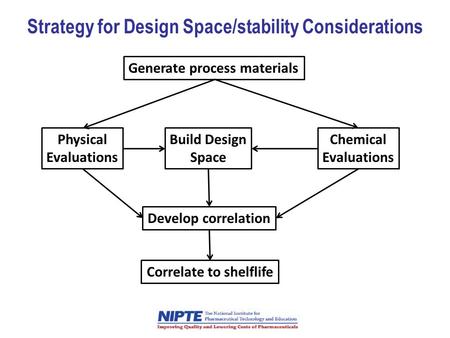 Strategy for Design Space/stability Considerations Generate process materials Chemical Evaluations Physical Evaluations Develop correlation Correlate to.