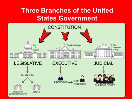 Three Branches of the United States Government