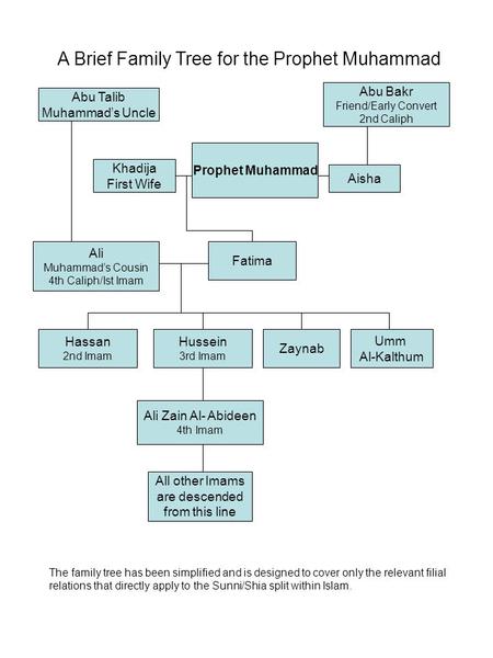 A Brief Family Tree for the Prophet Muhammad Abu Talib Muhammad’s Uncle Abu Bakr Friend/Early Convert 2nd Caliph Prophet Muhammad Khadija First Wife Aisha.