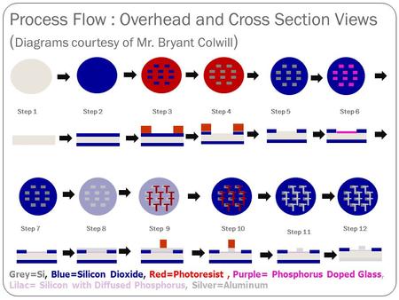 Process Flow : Overhead and Cross Section Views ( Diagrams courtesy of Mr. Bryant Colwill ) Grey=Si, Blue=Silicon Dioxide, Red=Photoresist, Purple= Phosphorus.