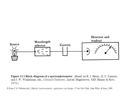 © From J. G. Webster (ed.), Medical instrumentation: application and design. 3 rd ed. New York: John Wiley & Sons, 1998. Figure 11.1 Block diagram of a.