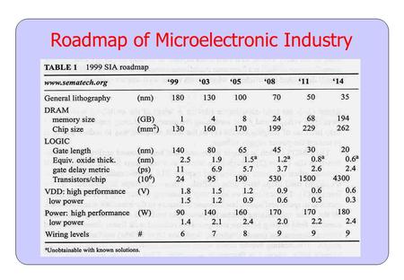 Roadmap of Microelectronic Industry. Scaling of MOSFET Reduction of channel length L  L/α Integration density  α 2 Speed  α; Power/device  1/α 2 Power.