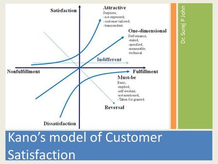 Kano’s model of Customer Satisfaction