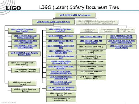Q0900011 (Basic Laser Quizzes) 1 LIGO-G1100150-V3 LIGO (Laser) Safety Document Tree LIGO-M950046 (LIGO Safety Program) LIGO-M960001 (LIGO Laser Safety.